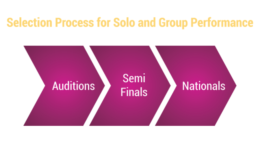 Selection Process